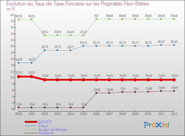 Evolution du taux de la taxe foncière sur les immeubles et terrains non batis pour SANCY et les communes proches de 2000 à 2012 Comparaison des taux de la taxe foncière sur les immeubles et terrains non batis pour SANCY et les communes voisines de 2000 à 2012