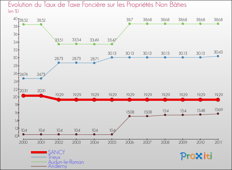 Evolution du taux de la taxe foncière sur les immeubles et terrains non batis pour SANCY et les communes proches Comparaison des taux de la taxe foncière sur les immeubles et terrains non batis pour SANCY et les communes voisines