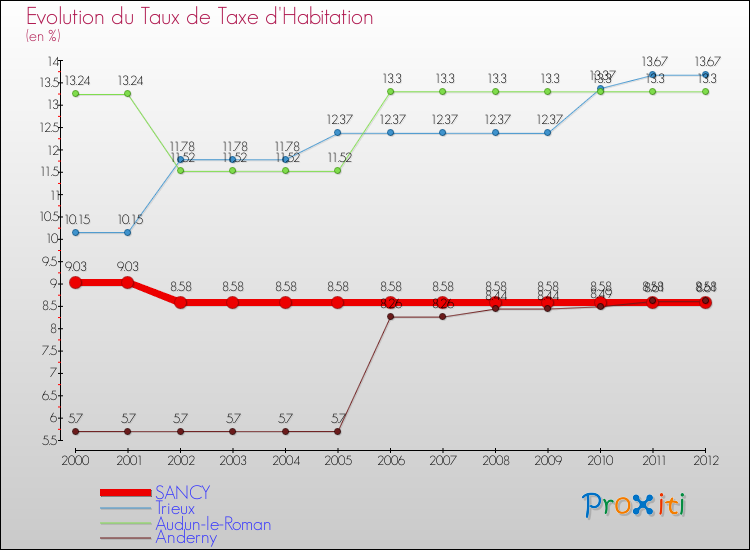 Evolution du taux de la taxe d'habitation pour SANCY et les communes proches Comparaison des taux de la taxe d'habitation pour SANCY et les communes voisines