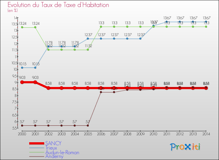 Evolution du taux de la taxe d'habitation pour SANCY et les communes proches de 2000 à 2014 Comparaison des taux de la taxe d'habitation pour SANCY et les communes voisines de 2000 à 2014