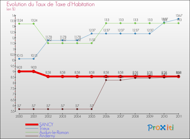 Evolution du taux de la taxe d'habitation pour SANCY et les communes proches Comparaison des taux de la taxe d'habitation pour SANCY et les communes voisines