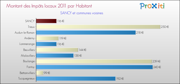 Montant des impôts locaux par Habitant pour SANCY et les communes proches Comparaison des impôts locaux par habitant pour SANCY et les communes voisines