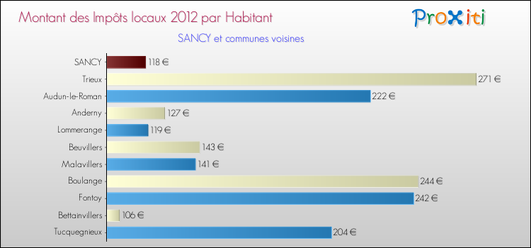 Montant des impôts locaux par Habitant pour SANCY et les communes proches Comparaison des impôts locaux par habitant pour SANCY et les communes voisines