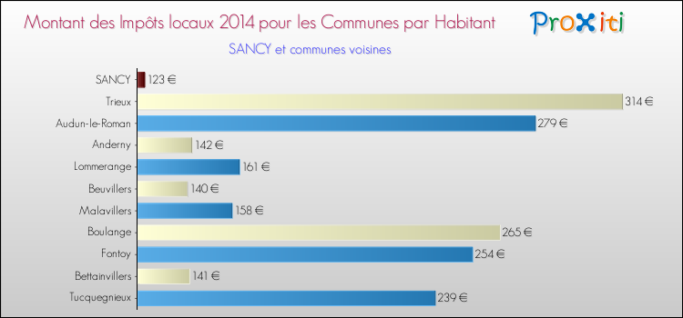 Montant des impôts locaux par Habitant pour SANCY et les communes proches en 2014 Comparaison des impôts locaux par habitant pour SANCY et les communes voisines en 2014
