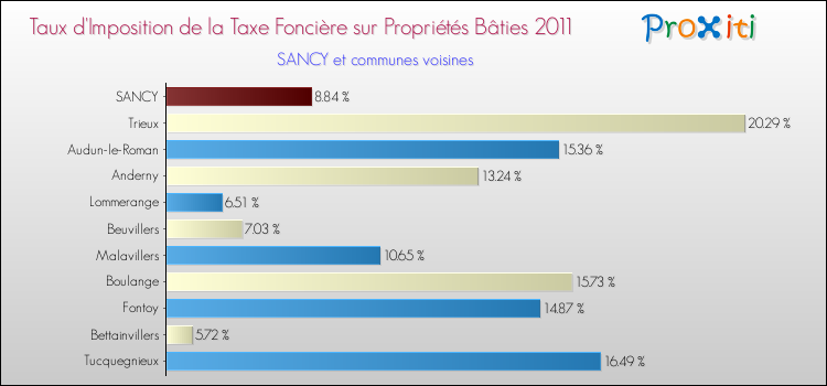Taux d'imposition de la taxe foncière sur le bati 2011 pour SANCY et les communes proches Comparaison des taux d'imposition de la taxe foncière sur le bati 2011 pour SANCY et les communes voisines