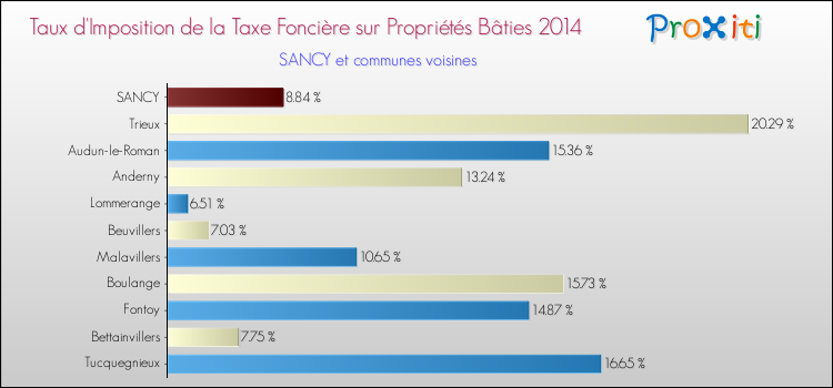 Taux d'imposition de la taxe foncière sur le bati 2014 pour SANCY et les communes proches Comparaison des taux d'imposition de la taxe foncière sur le bati 2014 pour SANCY et les communes voisines