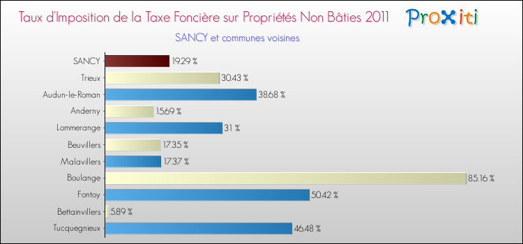 Taux d'imposition de la taxe foncière sur les immeubles et terrains non batis 2011 pour SANCY et les communes proches Comparaison des taux d'imposition de la taxe foncière sur les immeubles et terrains non batis 2011 pour SANCY et les communes voisines