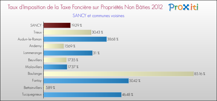 Taux d'imposition de la taxe foncière sur les immeubles et terrains non batis 2012 pour SANCY et les communes proches Comparaison des taux d'imposition de la taxe foncière sur les immeubles et terrains non batis 2012 pour SANCY et les communes voisines