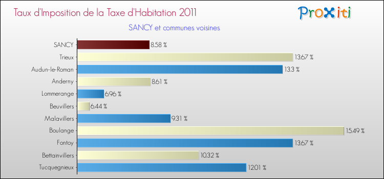 Taux d'imposition de la taxe d'habitation 2011 pour SANCY et les communes proches Comparaison des taux d'imposition de la taxe d'habitation 2011 pour SANCY et les communes voisines