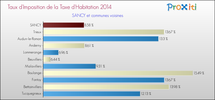 Taux d'imposition de la taxe d'habitation 2014 pour SANCY et les communes proches Comparaison des taux d'imposition de la taxe d'habitation 2014 pour SANCY et les communes voisines