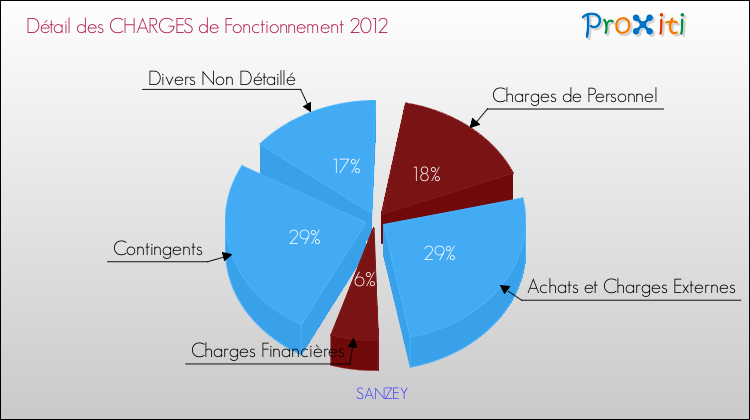 Décomposition des Charges de Fonctionnement 2012 de la commune de SANZEY Charges de Fonctionnement 2012 pour la commune de SANZEY
