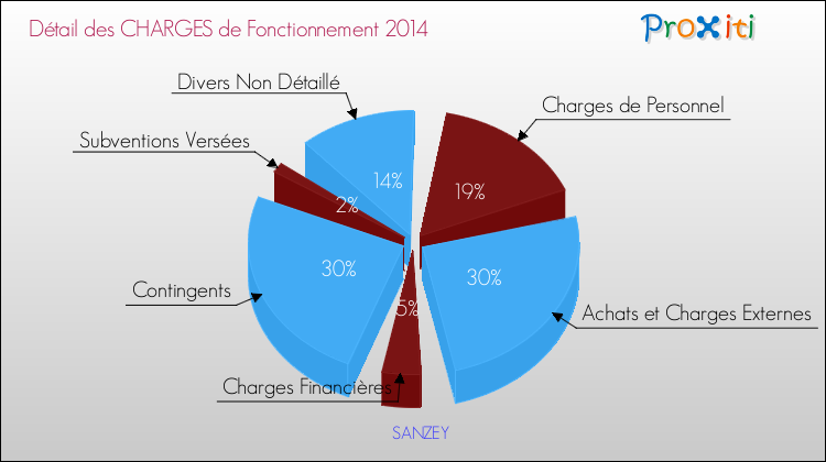 Décomposition des Charges de Fonctionnement 2014 de la commune de SANZEY Charges de Fonctionnement 2014 pour la commune de SANZEY