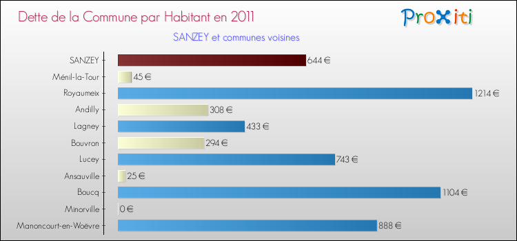 Dette par habitant de la commune en 2011 pour SANZEY et les communes proches Comparaison de la dette par habitant de la commune en 2011 pour SANZEY et les communes voisines