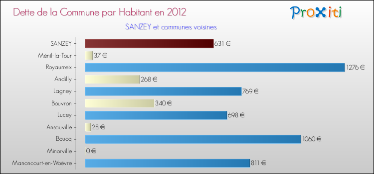 Dette par habitant de la commune en 2012 pour SANZEY et les communes proches Comparaison de la dette par habitant de la commune en 2012 pour SANZEY et les communes voisines
