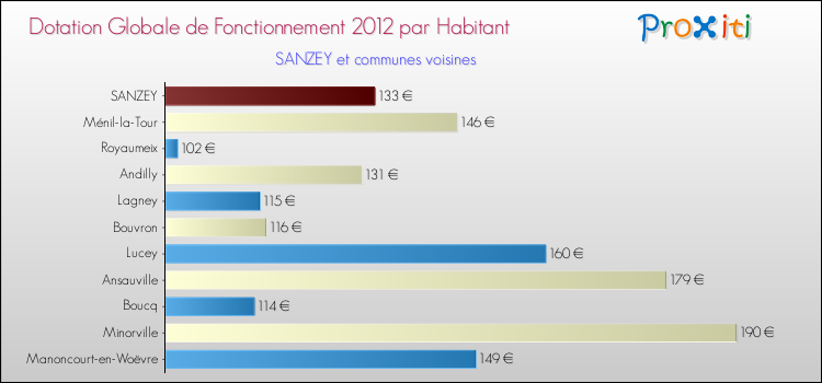 Montant des dotations globales de fonctionnement DGF par Habitant pour SANZEY et les communes proches Comparaison des des dotations globales de fonctionnement DGF par habitant pour SANZEY et les communes voisines