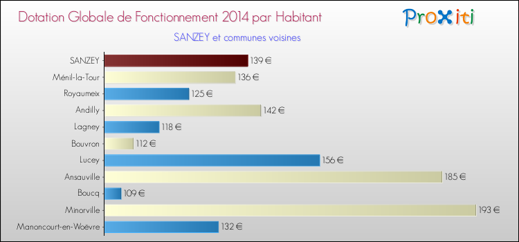 Montant des dotations globales de fonctionnement DGF par Habitant pour SANZEY et les communes proches en 2014. Comparaison des des dotations globales de fonctionnement DGF par habitant pour SANZEY et les communes voisines en 2014.