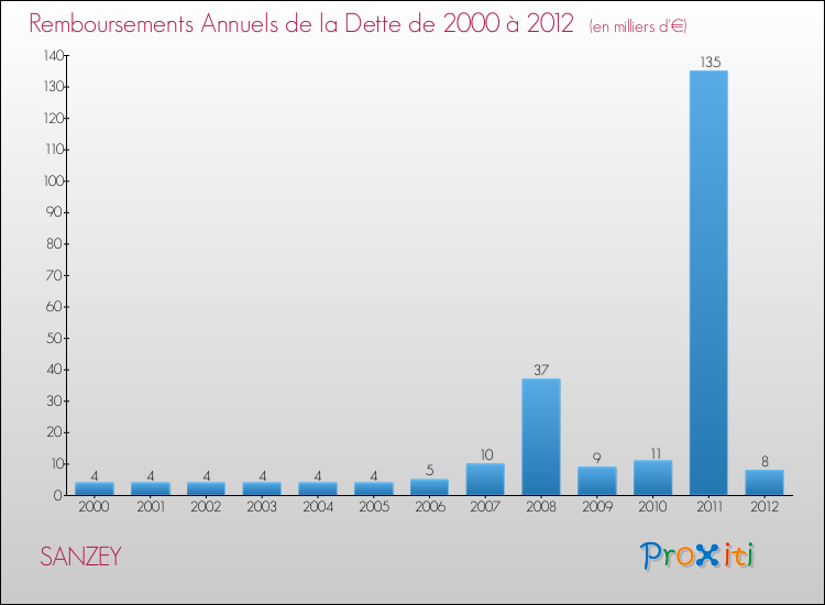 Evolution de l'annuité de la dette pour la commune de SANZEY de 2000 à 2012 Annuités de la dette pour SANZEY de 2000 à 2012