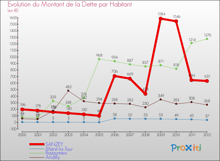 Evolution de la dette par habitant pour la commune de SANZEY et les communes proches de 2000 à 2012 Comparaison de la dette par habitant pour SANZEY et les communes voisines de 2000 à 2012