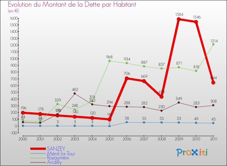 Evolution de la dette par habitant pour la commune de SANZEY et les communes proches Comparaison de la dette par habitant pour SANZEY et les communes voisines