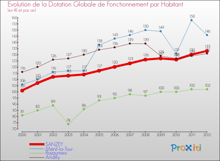 Evolution et montant de la dotation globale de fonctionnement par Habitant pour SANZEY et les communes proches Comparaison des dotations globales de fonctionnement par habitant pour SANZEY et les communes voisines
