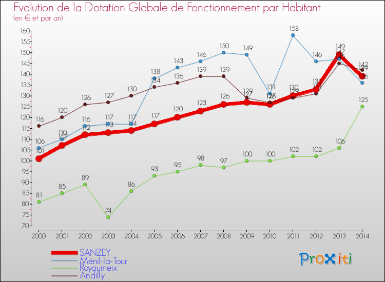 Evolution et montant de la dotation globale de fonctionnement par Habitant pour SANZEY et les communes proches de 2000 à 2014. Comparaison des dotations globales de fonctionnement par habitant pour SANZEY et les communes voisines de 2000 à 2014.