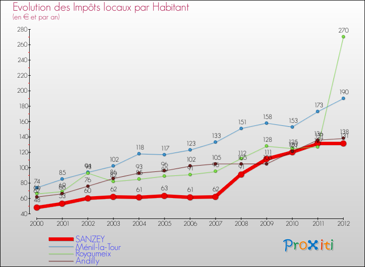 Evolution et montant des impôts locaux par Habitant pour SANZEY et les communes proches Comparaison des impôts locaux par habitant pour SANZEY et les communes voisines