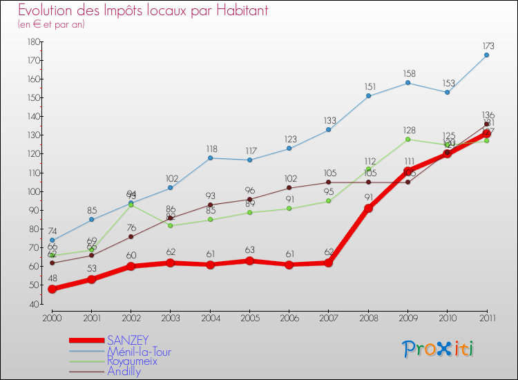 Evolution et montant des impôts locaux par Habitant pour SANZEY et les communes proches Comparaison des impôts locaux par habitant pour SANZEY et les communes voisines