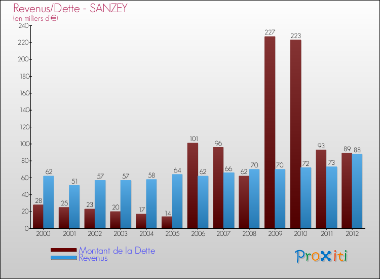 Evolution comparée de la dette et des revenus pour la commune de SANZEY de 2000 à 2012 Comparaison de la dette et des revenus pour SANZEY de 2000 à 2012