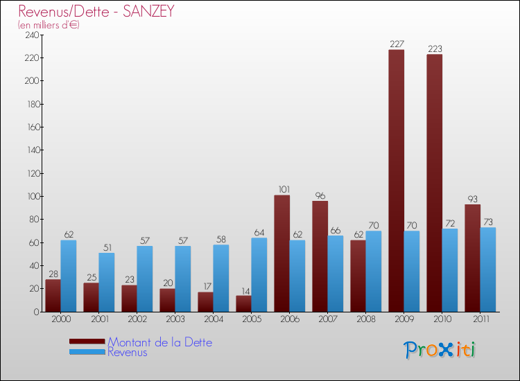 Evolution comparée de la dette et des revenus pour la commune de SANZEY de 2000 à 2011 Comparaison de la dette et des revenus pour SANZEY de 2000 à 2011