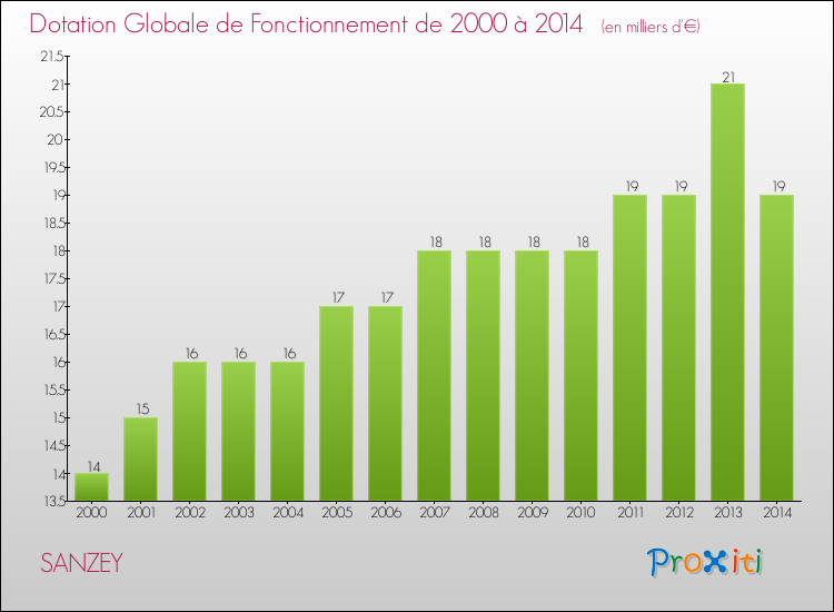 Evolution du montant de la Dotation Globale de Fonctionnement pour la commune de SANZEY de 2000 à 2014 Evolution du montant de la Dotation Globale de Fonctionnement pour SANZEY de 2000 à 2014
