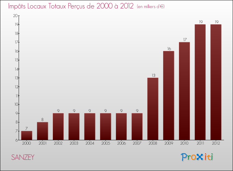 Evolution des Impôts Locaux pour la commune de SANZEY de 2000 à 2012 Evolution des Impôts Locaux pour SANZEY de 2000 à 2012