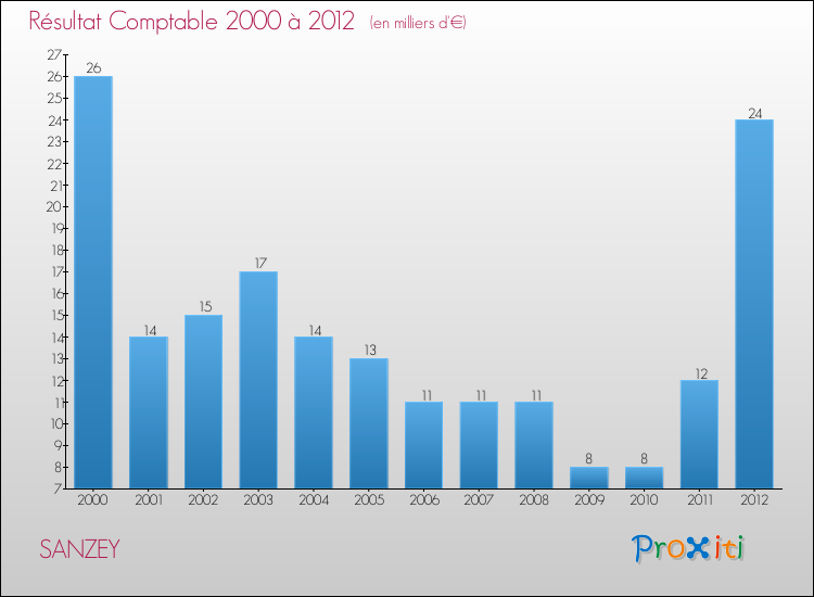Evolution du résultat comptable pour la commune de SANZEY de 2000 à 2012 Evolution du résultat comptable pour SANZEY de 2000 à 2012