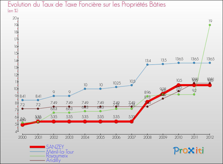 Evolution du taux de la taxe foncière sur le bati pour SANZEY et les communes proches de 2000 à 2012 Comparaison des taux de taxe foncière sur le bati pour SANZEY et les communes voisines de 2000 à 2012