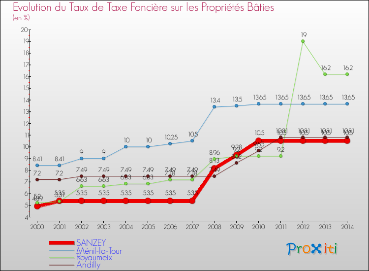 Evolution du taux de la taxe foncière sur le bati pour SANZEY et les communes proches de 2000 à 2014 Comparaison des taux de taxe foncière sur le bati pour SANZEY et les communes voisines de 2000 à 2014