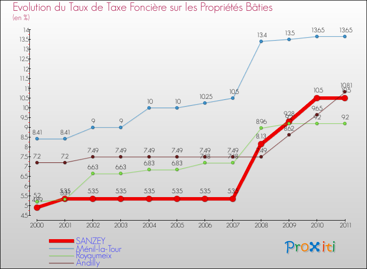 Evolution du taux de la taxe foncière sur le bati pour SANZEY et les communes proches Comparaison des taux de taxe foncière sur le bati pour SANZEY et les communes voisines