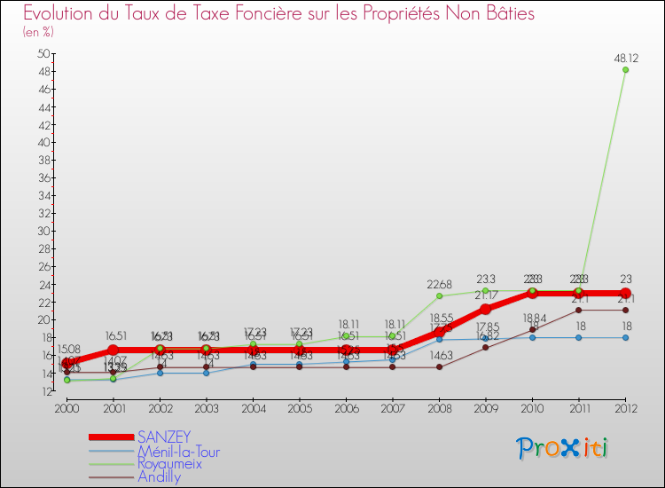 Evolution du taux de la taxe foncière sur les immeubles et terrains non batis pour SANZEY et les communes proches de 2000 à 2012 Comparaison des taux de la taxe foncière sur les immeubles et terrains non batis pour SANZEY et les communes voisines de 2000 à 2012