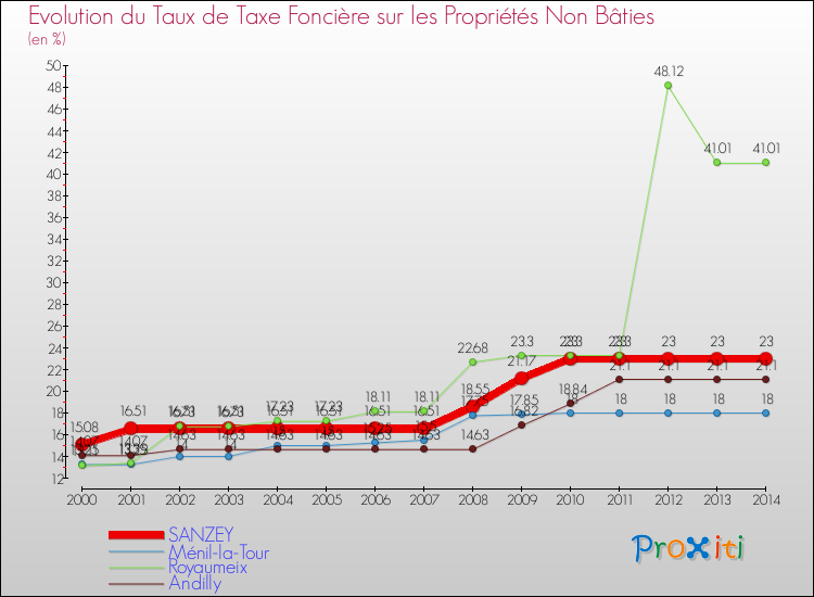 Evolution du taux de la taxe foncière sur les immeubles et terrains non batis pour SANZEY et les communes proches de 2000 à 2014 Comparaison des taux de la taxe foncière sur les immeubles et terrains non batis pour SANZEY et les communes voisines de 2000 à 2014