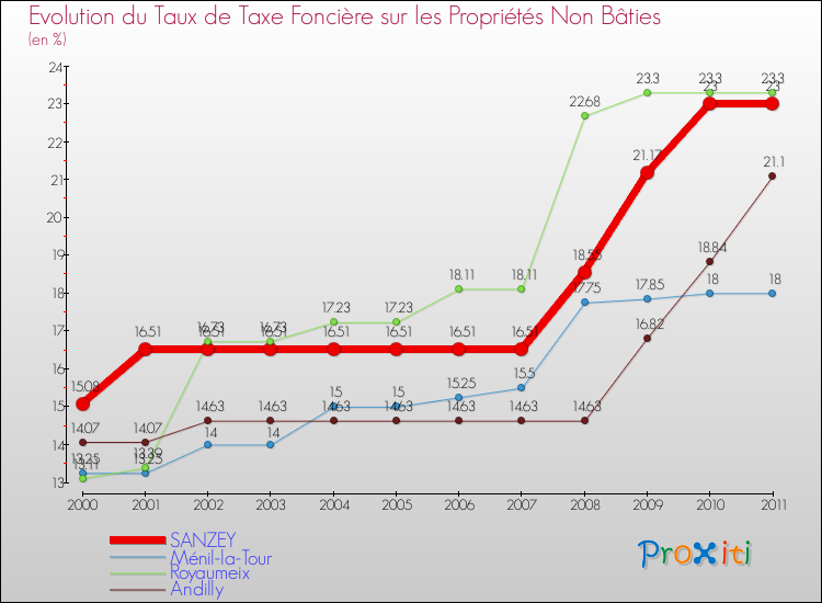 Evolution du taux de la taxe foncière sur les immeubles et terrains non batis pour SANZEY et les communes proches Comparaison des taux de la taxe foncière sur les immeubles et terrains non batis pour SANZEY et les communes voisines
