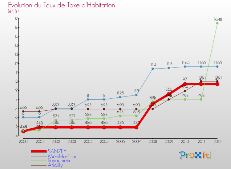 Evolution du taux de la taxe d'habitation pour SANZEY et les communes proches Comparaison des taux de la taxe d'habitation pour SANZEY et les communes voisines