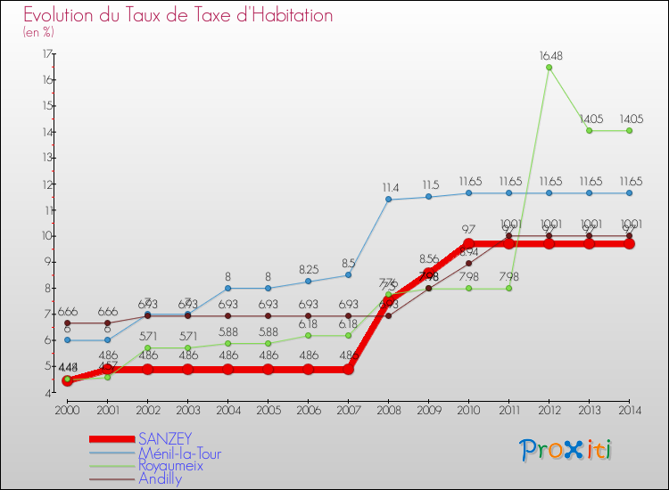 Evolution du taux de la taxe d'habitation pour SANZEY et les communes proches de 2000 à 2014 Comparaison des taux de la taxe d'habitation pour SANZEY et les communes voisines de 2000 à 2014