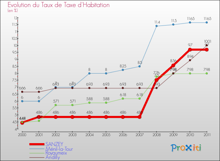 Evolution du taux de la taxe d'habitation pour SANZEY et les communes proches Comparaison des taux de la taxe d'habitation pour SANZEY et les communes voisines