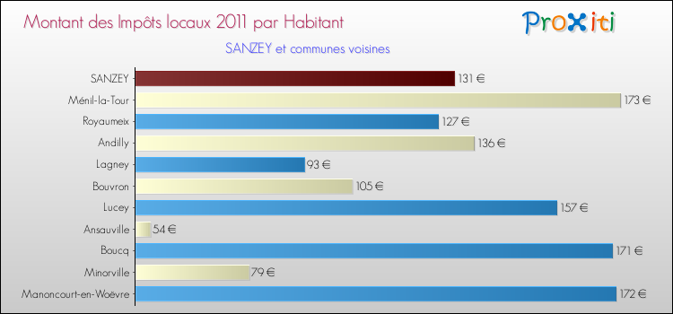 Montant des impôts locaux par Habitant pour SANZEY et les communes proches Comparaison des impôts locaux par habitant pour SANZEY et les communes voisines