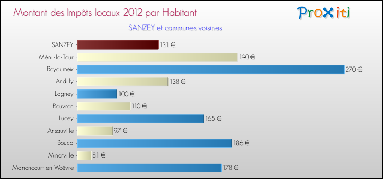 Montant des impôts locaux par Habitant pour SANZEY et les communes proches Comparaison des impôts locaux par habitant pour SANZEY et les communes voisines