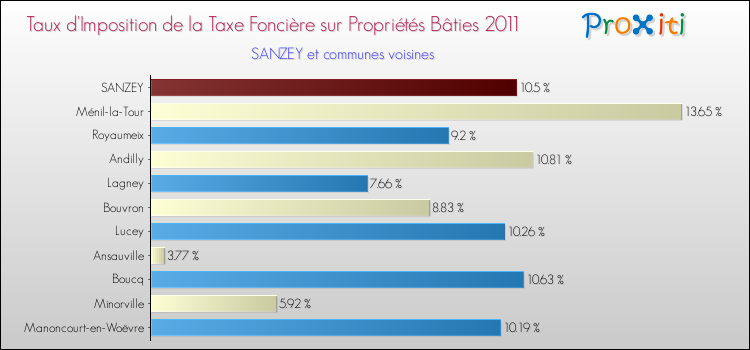 Taux d'imposition de la taxe foncière sur le bati 2011 pour SANZEY et les communes proches Comparaison des taux d'imposition de la taxe foncière sur le bati 2011 pour SANZEY et les communes voisines