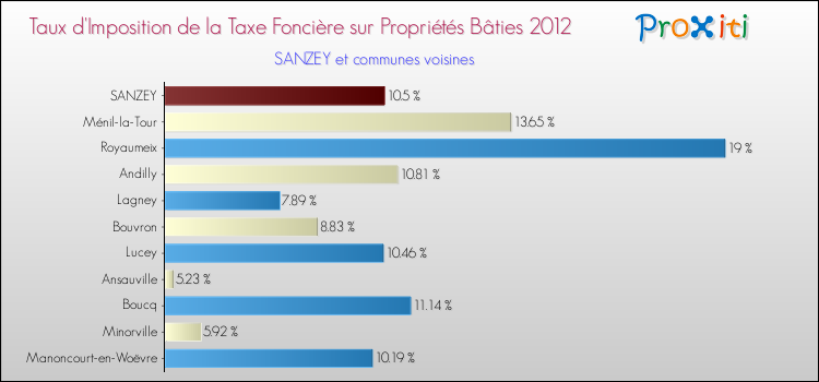 Taux d'imposition de la taxe foncière sur le bati 2012 pour SANZEY et les communes proches Comparaison des taux d'imposition de la taxe foncière sur le bati 2012 pour SANZEY et les communes voisines