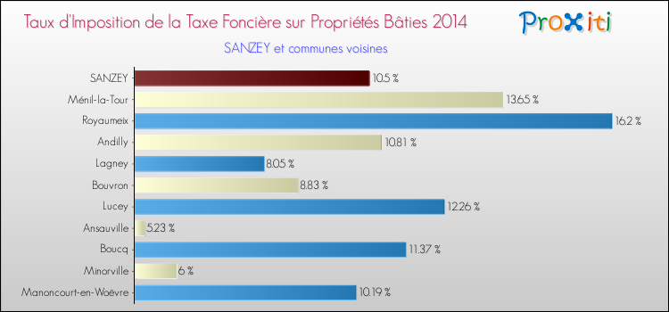 Taux d'imposition de la taxe foncière sur le bati 2014 pour SANZEY et les communes proches Comparaison des taux d'imposition de la taxe foncière sur le bati 2014 pour SANZEY et les communes voisines