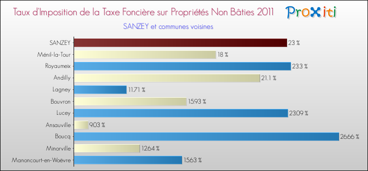 Taux d'imposition de la taxe foncière sur les immeubles et terrains non batis 2011 pour SANZEY et les communes proches Comparaison des taux d'imposition de la taxe foncière sur les immeubles et terrains non batis 2011 pour SANZEY et les communes voisines