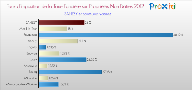 Taux d'imposition de la taxe foncière sur les immeubles et terrains non batis 2012 pour SANZEY et les communes proches Comparaison des taux d'imposition de la taxe foncière sur les immeubles et terrains non batis 2012 pour SANZEY et les communes voisines