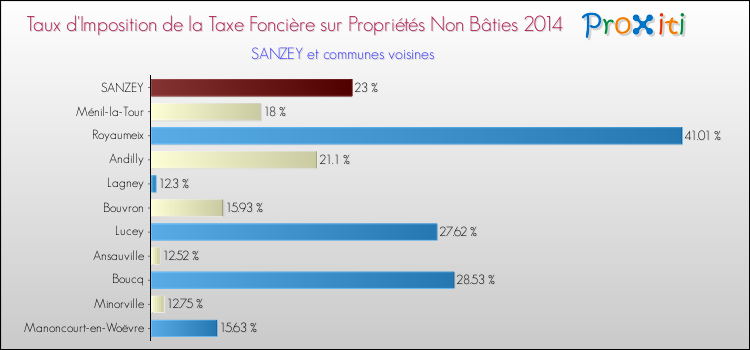 Taux d'imposition de la taxe foncière sur les immeubles et terrains non batis 2014 pour SANZEY et les communes proches Comparaison des taux d'imposition de la taxe foncière sur les immeubles et terrains non batis 2014 pour SANZEY et les communes voisines