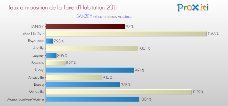 Taux d'imposition de la taxe d'habitation 2011 pour SANZEY et les communes proches Comparaison des taux d'imposition de la taxe d'habitation 2011 pour SANZEY et les communes voisines